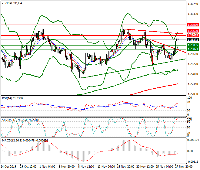 GBPUSD Intra-day Analysis 28 Nov 2019