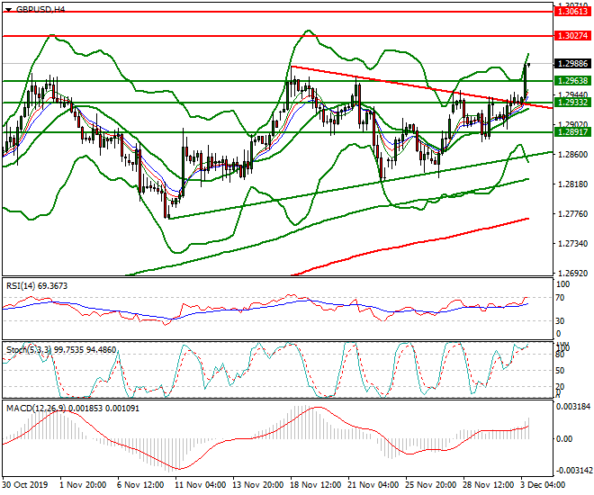 GBPUSD Mid-day Analysis 03 Dec 2019