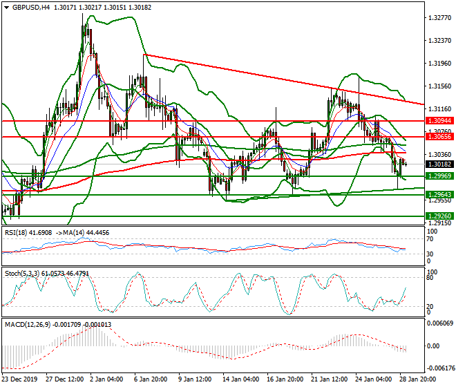 GBPUSD Intra-day Analysis 29 Jan 2020