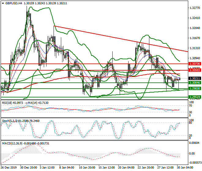 GBPUSD Mid-day Analysis 30 Jan 2020