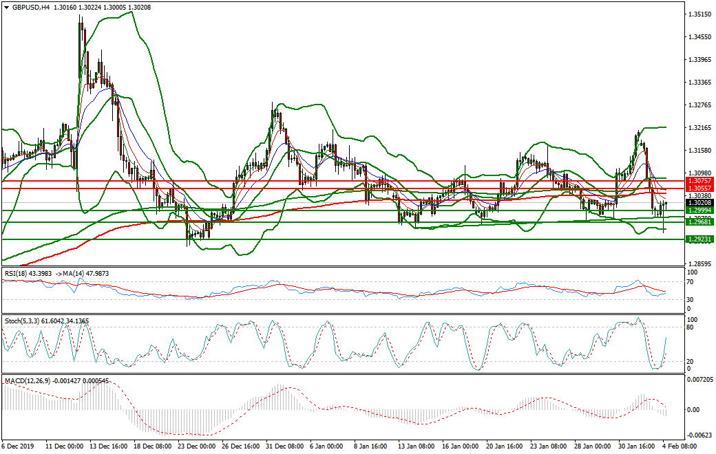 GBPUSD Evening Analysis 04 Feb 2020