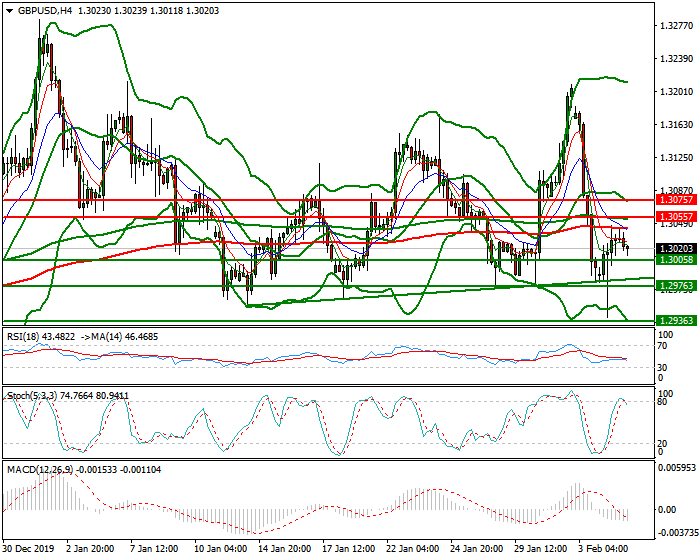 GBPUSD Intra-day Analysis 05 Feb 2020