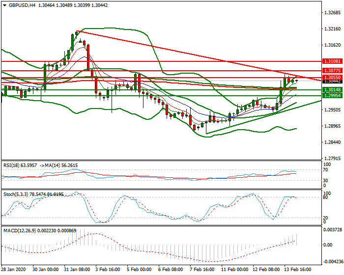 GBPUSD Intra-day Analysis 14 Feb 2020