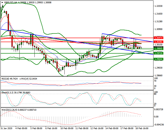 GBPUSD Intra-day Analysis 19 Feb 2020