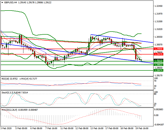 GBPUSD Intra-day Analysis 20 Feb 2020