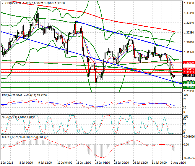 GBPUSD Intra-day Analysis 03 Aug 2018