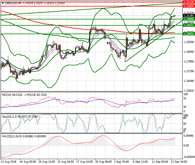 GBPUSD Intra-day Analysis 14 Sep. 2018