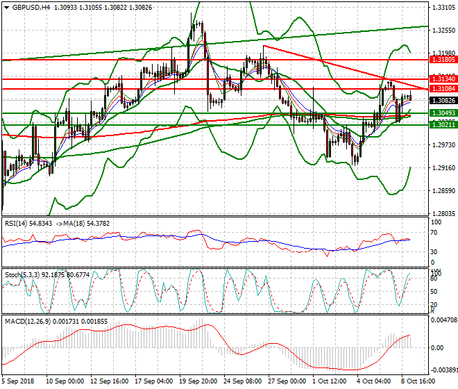 GBPUSD Intra-day Analysis 09 Oct 2018