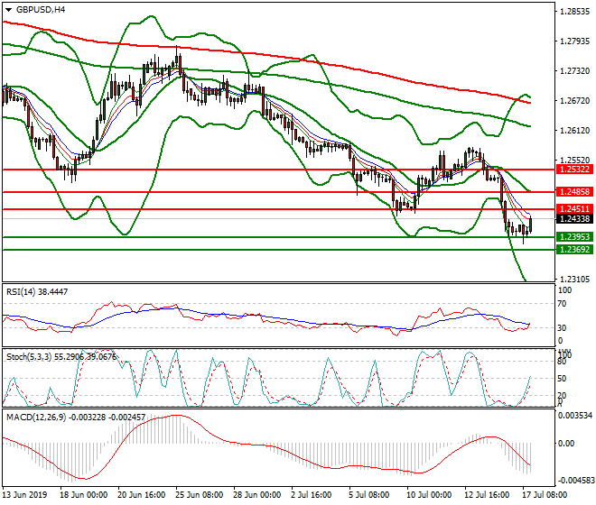 GBPUSD Evening Analysis 17 July 2019