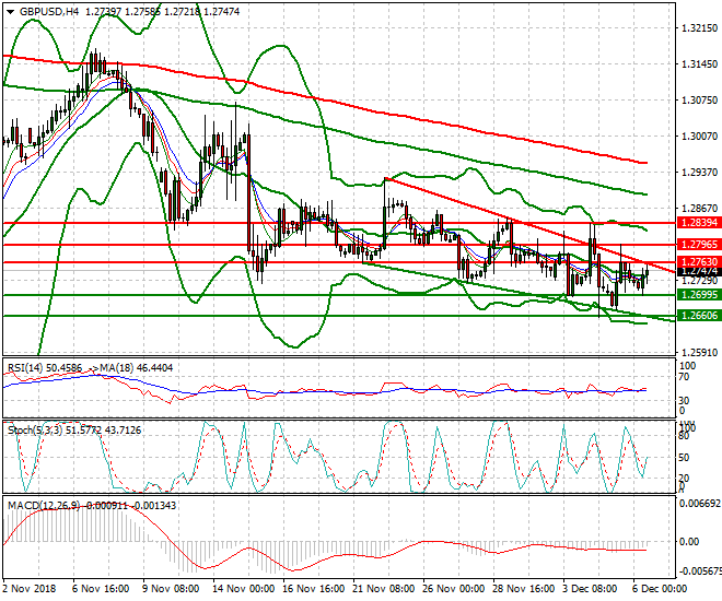 GBPUSD Evening Analysis 06 Dec. 2018
