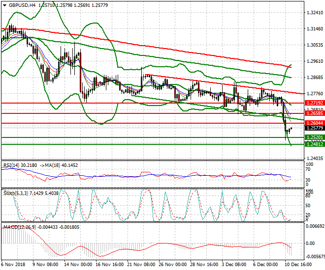 GBPUSD Intra-day Analysis 11 Dec. 2018