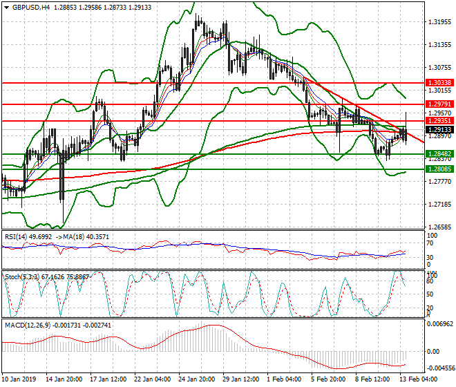 GBPUSD Evening Analysis 13 Feb 2019