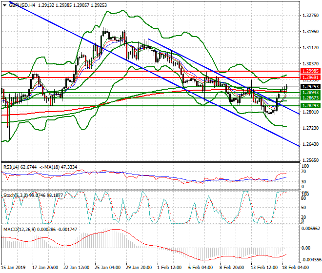 GBPUSD Evening Analysis 18 Feb 2019