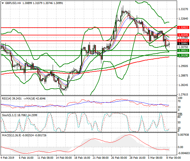 GBPUSD Mid-day Analysis 08 March 2019