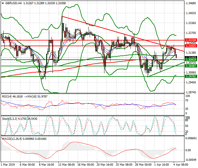 GBPUSD Evening Analysis 04 April 2019