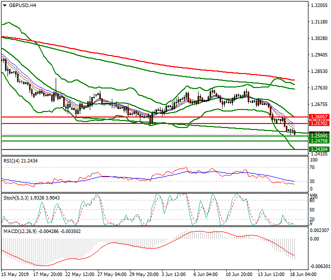 GBPUSD Evening Analysis 18 June 2019