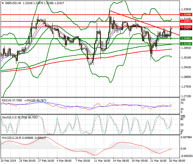 GBPUSD Evening Analysis 26 March 2019