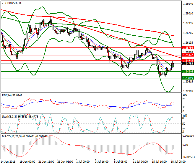 GBPUSD Evening Analysis 18 July 2019