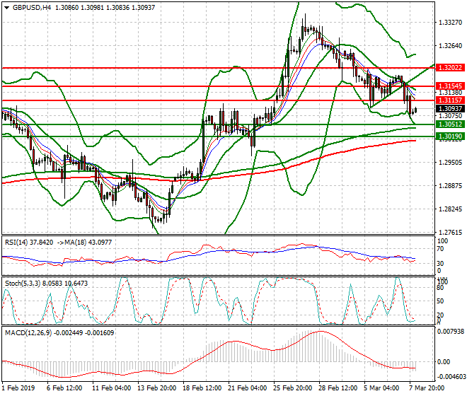 GBPUSD Intra-day Analysis 08 March 2019