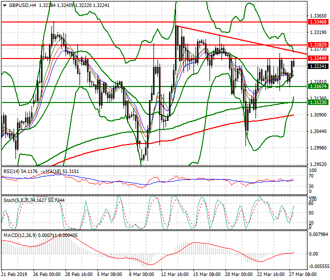 GBPUSD Evening Analysis 27 March 2019