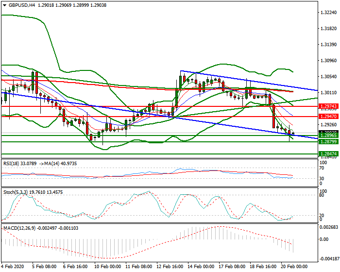GBPUSD Mid-day Analysis 20 Feb 2020