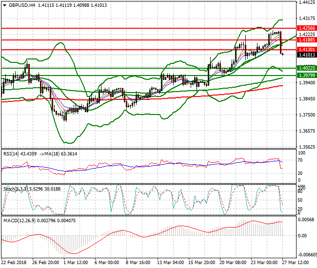 GBPUSD Evening Analysis 27 March 2018