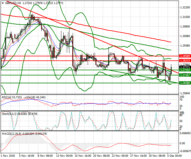 GBPUSD Evening Analysis 05 Dec. 2018