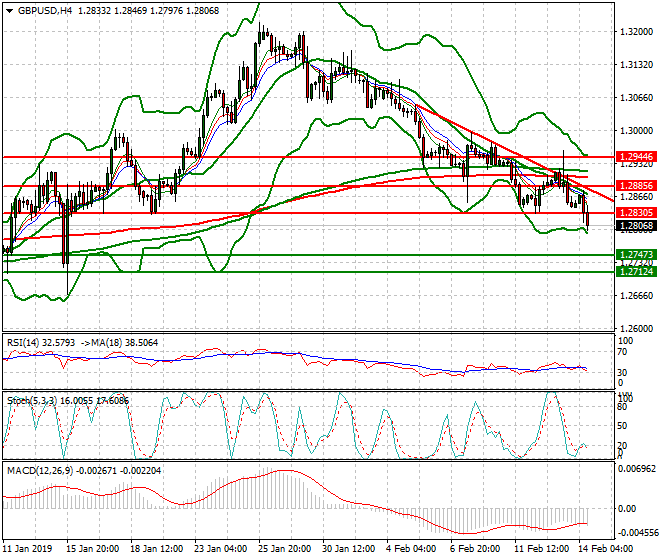 GBPUSD Evening Analysis 14 Feb 2019