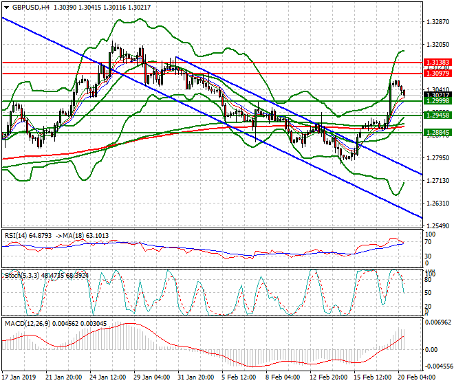GBPUSD Evening Analysis 20 Feb 2019