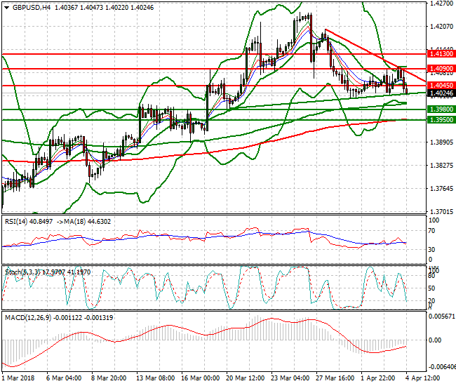 GBPUSD Mid-day Analysis 04 April 2018