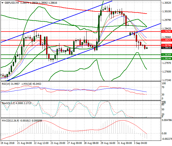 GBPUSD Intra-day Analysis 04 Sep 2018