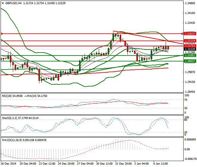 GBPUSD Evening Analysis 07 Jan 2020