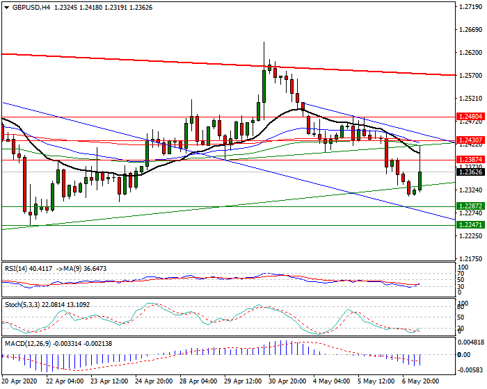 GBPUSD Intra-day Analysis 07 May 2020
