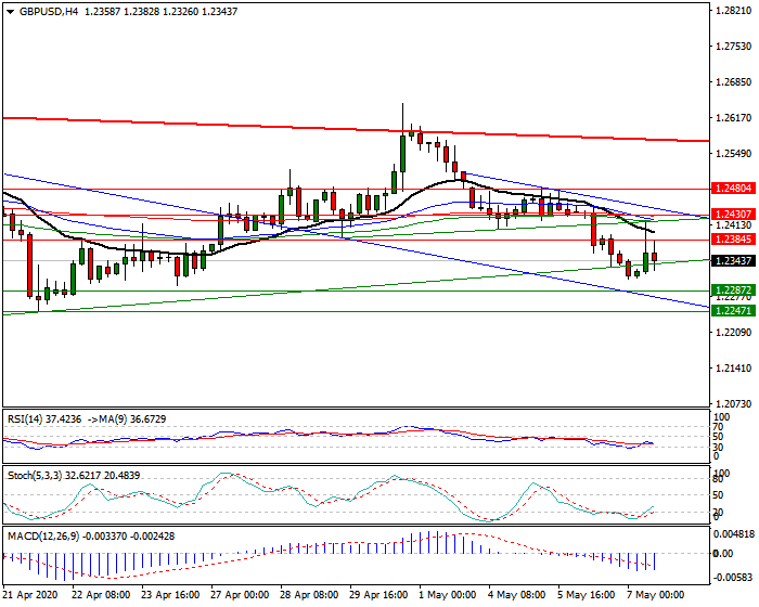 GBPUSD Intra-day Analysis 07 May 2020
