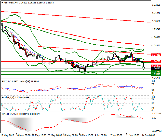 GBPUSD Evening Analysis 14 June 2019