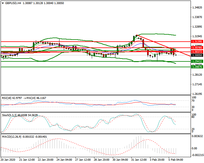 GBPUSD Evening Analysis 05 Feb 2020