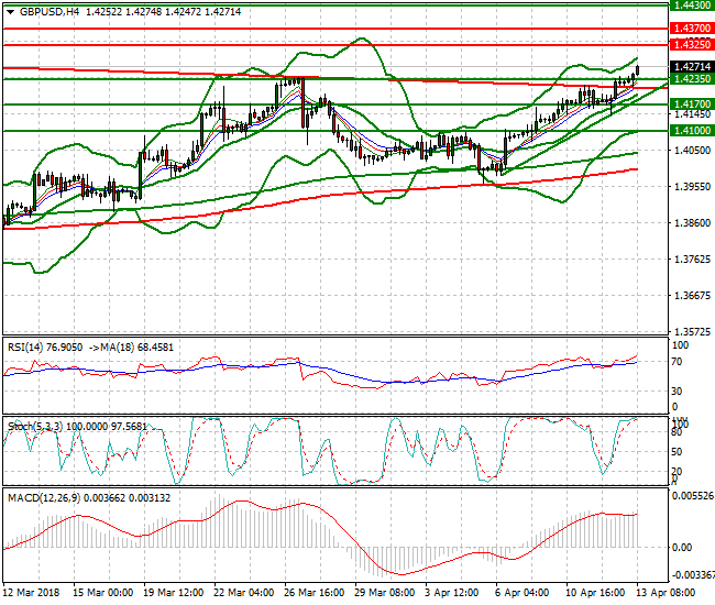GBPUSD Mid-day Analysis 13 April 2018