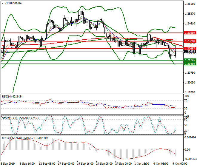 GBPUSD Mid-day Analysis 09 Oct 2019