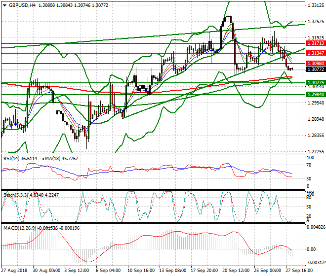 GBPUSD Intra-day Analysis 28 Sep. 2018