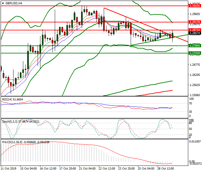 GBPUSD Evening Analysis 29 Oct 2019