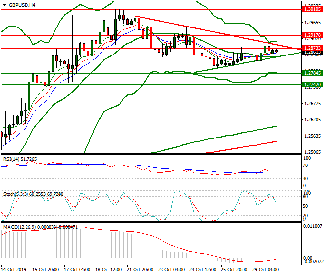 GBPUSD Intra-day Analysis 30 Oct 2019