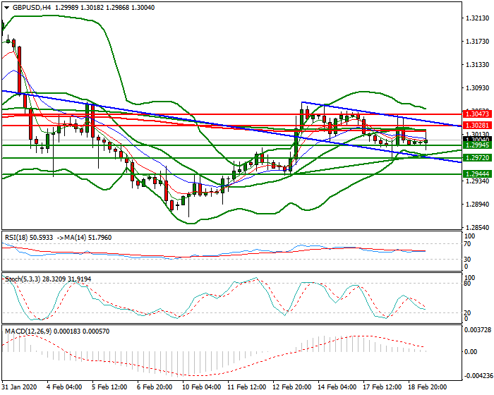 GBPUSD Mid-day Analysis 19 Feb 2020