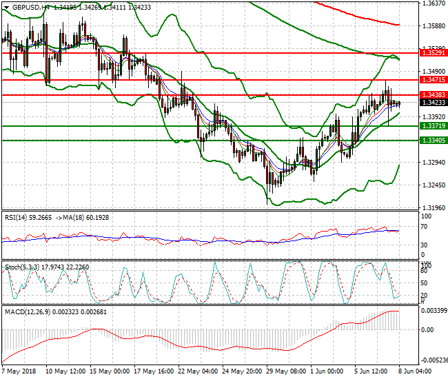 GBPUSD Intra-day Analysis 08 June 2018