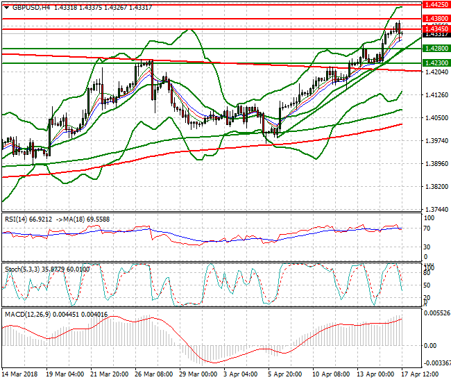 GBPUSD Evening Analysis 17 April 2018