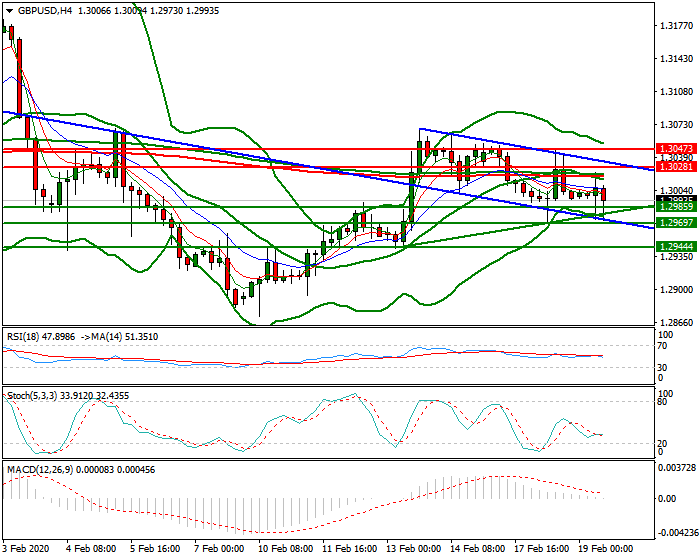 GBPUSD Evening Analysis 19 Feb 2020