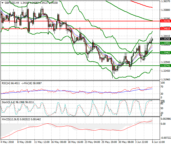 GBPUSD Evening Analysis 06 June 2018