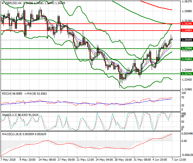 GBPUSD Mid-day Analysis 07 June 2018
