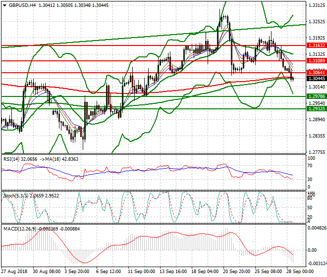 GBPUSD Evening Analysis 28 Sep. 2018
