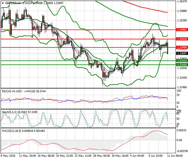 GBPUSD Mid-day Analysis 11 June 2018