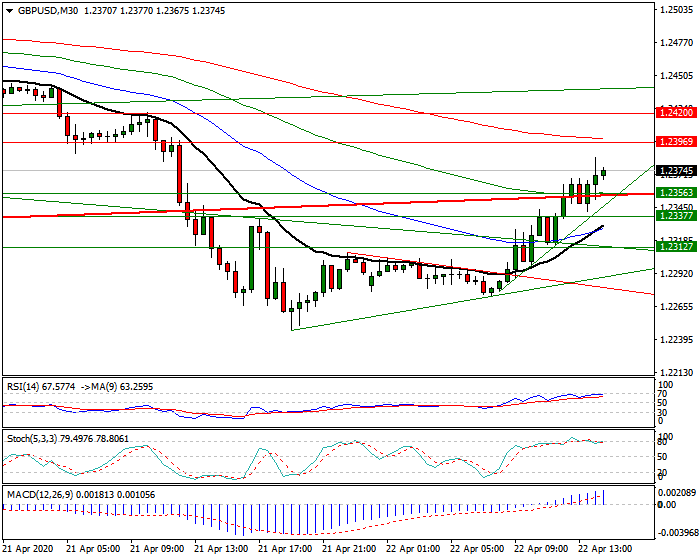 GBPUSD Intra-day Analysis 22 April 2020